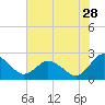 Tide chart for Wicomico River, Whitehaven, Maryland on 2023/07/28