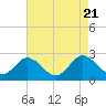 Tide chart for Wicomico River, Whitehaven, Maryland on 2023/08/21