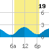 Tide chart for Wicomico River, Whitehaven, Maryland on 2024/03/19