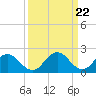 Tide chart for Wicomico River, Whitehaven, Maryland on 2024/03/22