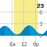 Tide chart for Wicomico River, Whitehaven, Maryland on 2024/03/23