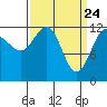 Tide chart for Whitewater Bay, Admiralty Island, Alaska on 2021/03/24