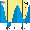 Tide chart for Whitewater Bay, Admiralty Island, Alaska on 2021/06/24