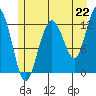 Tide chart for Whitewater Bay, Admiralty Island, Alaska on 2021/07/22