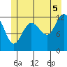 Tide chart for Whitewater Bay, Admiralty Island, Alaska on 2021/07/5