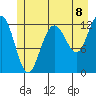 Tide chart for Whitewater Bay, Admiralty Island, Alaska on 2021/07/8
