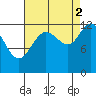 Tide chart for Whitewater Bay, Admiralty Island, Alaska on 2021/09/2