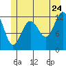Tide chart for Whitewater Bay, Admiralty Island, Alaska on 2022/06/24