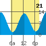 Tide chart for Whitewater Bay, Admiralty Island, Alaska on 2024/04/21
