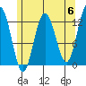 Tide chart for Whitewater Bay, Admiralty Island, Alaska on 2024/05/6