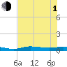 Tide chart for Whitewater Bay, florida on 2021/07/1