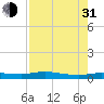 Tide chart for Whitewater Bay, florida on 2021/07/31