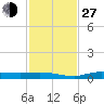 Tide chart for Key Largo, Whitewater Bay, Florida on 2021/11/27