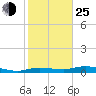 Tide chart for Whitewater Bay, florida on 2022/01/25