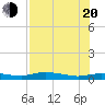 Tide chart for Whitewater Bay, florida on 2022/07/20