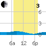 Tide chart for Key Largo, Whitewater Bay, Florida on 2022/09/3