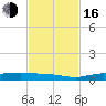 Tide chart for Key Largo, Whitewater Bay, Florida on 2022/11/16