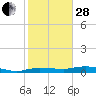 Tide chart for Key Largo, Whitewater Bay, Florida on 2023/01/28