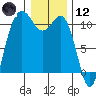Tide chart for Whitney Point, Dabob Bay, Washington on 2021/01/12