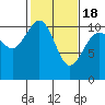 Tide chart for Whitney Point, Dabob Bay, Washington on 2021/02/18