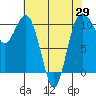 Tide chart for Whitney Point, Dabob Bay, Washington on 2021/04/29