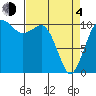 Tide chart for Whitney Point, Dabob Bay, Washington on 2021/04/4