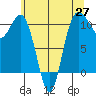 Tide chart for Whitney Point, Dabob Bay, Washington on 2021/05/27