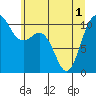 Tide chart for Whitney Point, Dabob Bay, Washington on 2021/06/1