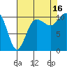 Tide chart for Whitney Point, Dabob Bay, Washington on 2021/08/16