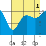 Tide chart for Whitney Point, Dabob Bay, Washington on 2021/08/1