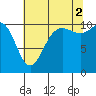 Tide chart for Whitney Point, Dabob Bay, Washington on 2021/08/2