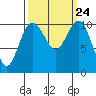 Tide chart for Whitney Point, Dabob Bay, Washington on 2021/09/24