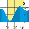 Tide chart for Whitney Point, Dabob Bay, Washington on 2021/09/2