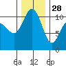 Tide chart for Whitney Point, Dabob Bay, Washington on 2021/12/28
