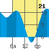 Tide chart for Whitney Point, Dabob Bay, Washington on 2022/04/21