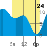 Tide chart for Whitney Point, Dabob Bay, Washington on 2022/04/24