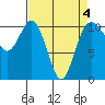 Tide chart for Whitney Point, Dabob Bay, Washington on 2022/04/4