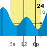 Tide chart for Whitney Point, Dabob Bay, Washington on 2022/05/24