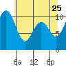 Tide chart for Whitney Point, Dabob Bay, Washington on 2022/05/25
