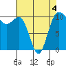 Tide chart for Whitney Point, Dabob Bay, Washington on 2022/05/4