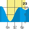Tide chart for Whitney Point, Washington on 2022/07/23