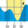 Tide chart for Whitney Point, Washington on 2022/07/4