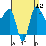 Tide chart for Whitney Point, Dabob Bay, Washington on 2022/08/12