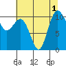 Tide chart for Whitney Point, Dabob Bay, Washington on 2022/08/1