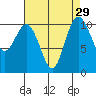 Tide chart for Whitney Point, Dabob Bay, Washington on 2022/08/29