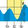 Tide chart for Whitney Point, Dabob Bay, Washington on 2022/08/2