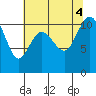 Tide chart for Whitney Point, Dabob Bay, Washington on 2022/08/4
