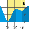 Tide chart for Whitney Point, Dabob Bay, Washington on 2022/08/6