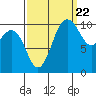 Tide chart for Whitney Point, Dabob Bay, Washington on 2022/09/22