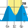 Tide chart for Whitney Point, Dabob Bay, Washington on 2022/09/28